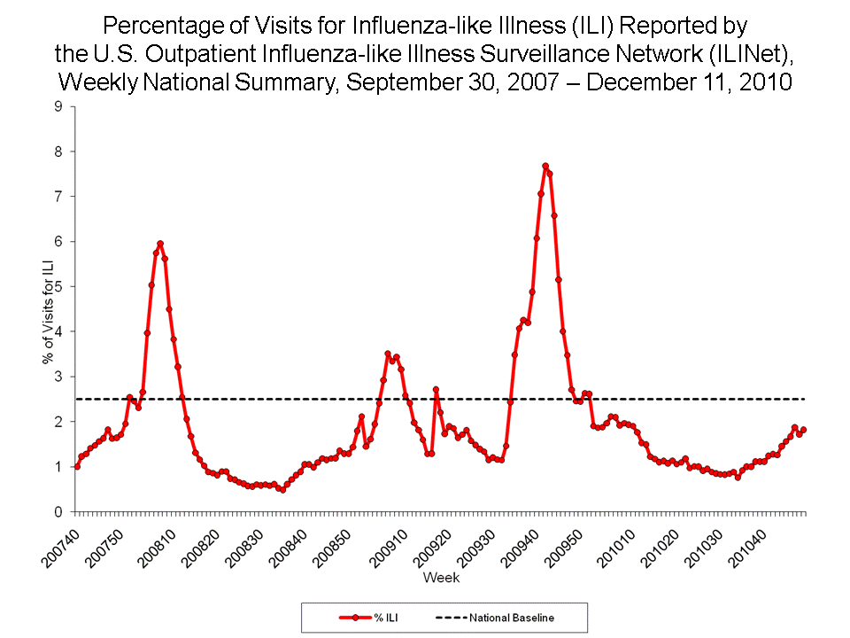 Percentage of Visits for Influenza-like Illness Reported by Sentinel Providers, National Summary, 2010-11 and Previous 2 Seasons