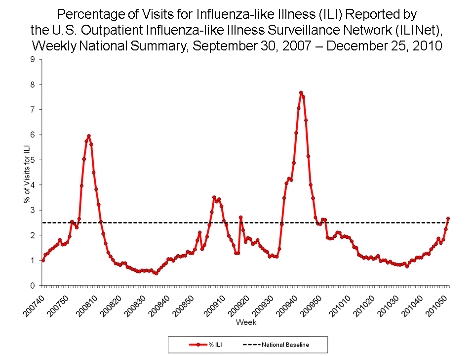 Percentage of Visits for Influenza-like Illness Reported by Sentinel Providers, National Summary, 2010-11 and Previous 2 Seasons