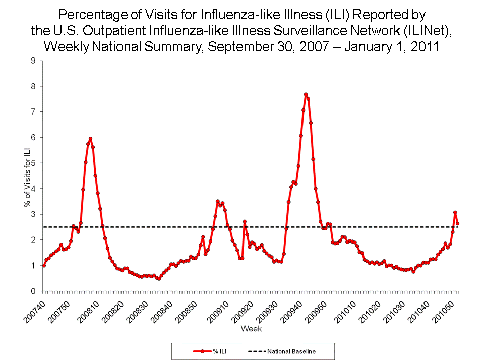 Percentage of Visits for Influenza-like Illness Reported by Sentinel Providers, National Summary, 2010-11 and Previous 2 Seasons