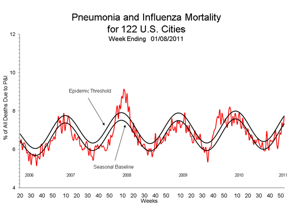 Pneumonia And Influenza Mortality