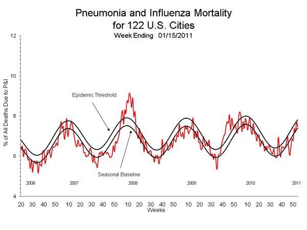Pneumonia And Influenza Mortality