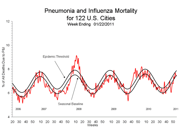 Pneumonia And Influenza Mortality