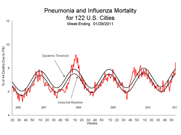 Pneumonia And Influenza Mortality