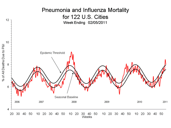 Pneumonia And Influenza Mortality