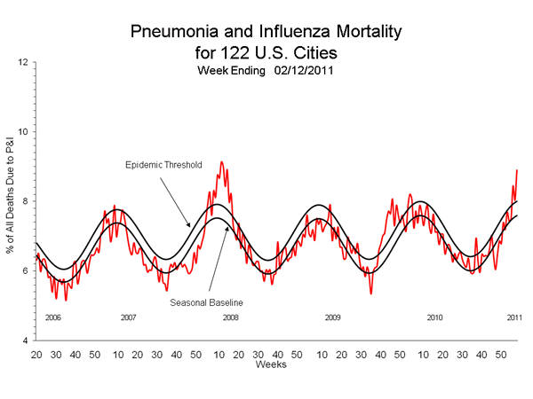 Pneumonia And Influenza Mortality