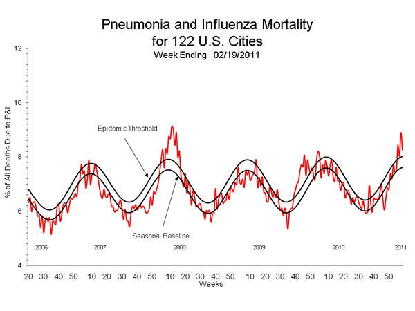 Pneumonia And Influenza Mortality