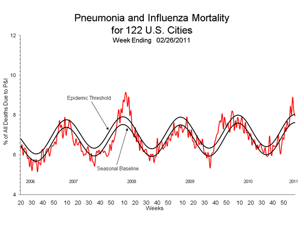 Pneumonia And Influenza Mortality
