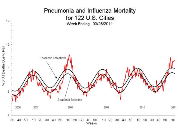 Pneumonia And Influenza Mortality
