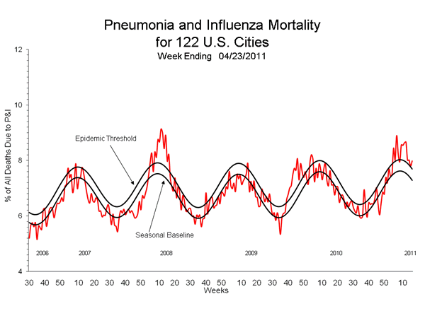 Pneumonia And Influenza Mortality