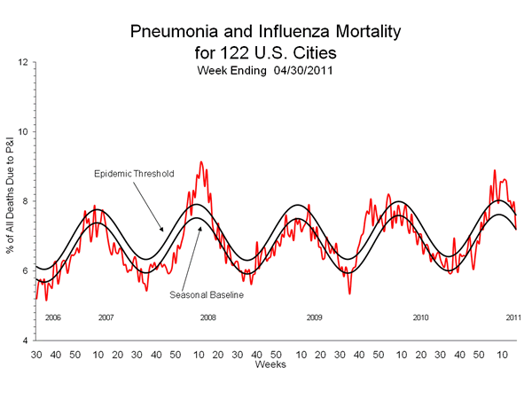 Pneumonia And Influenza Mortality