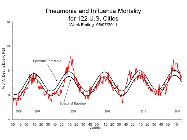Pneumonia And Influenza Mortality