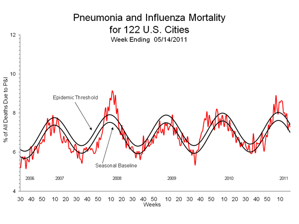Pneumonia And Influenza Mortality