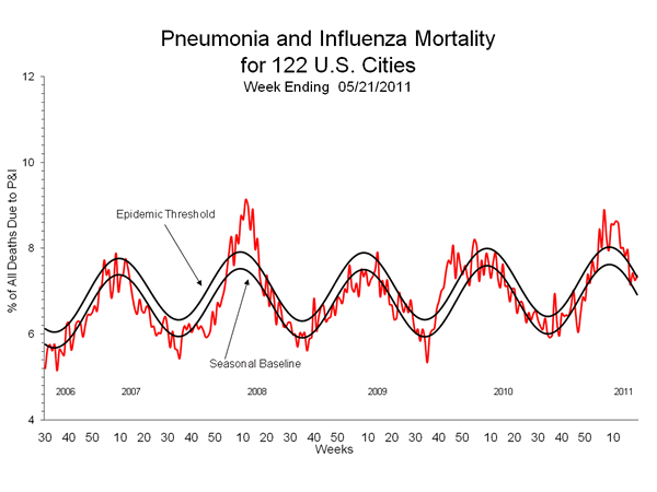 Pneumonia And Influenza Mortality