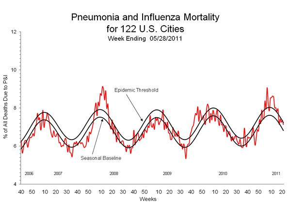 Pneumonia And Influenza Mortality