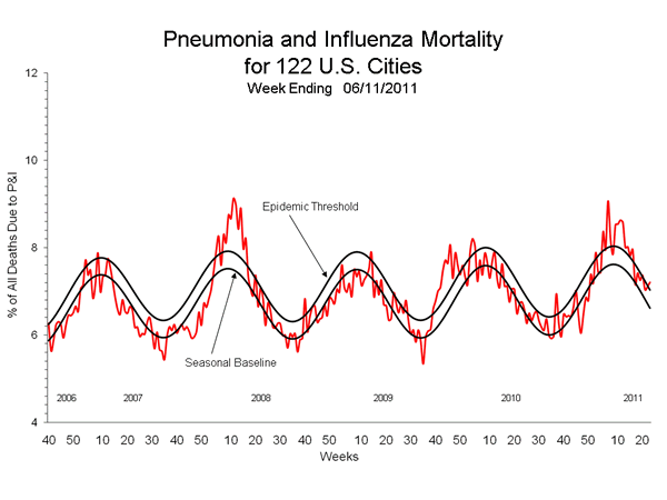 Pneumonia And Influenza Mortality