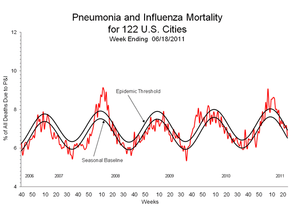 Pneumonia And Influenza Mortality