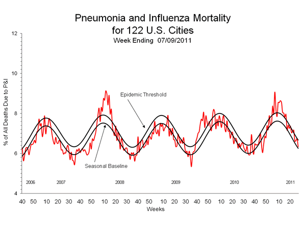 Pneumonia And Influenza Mortality
