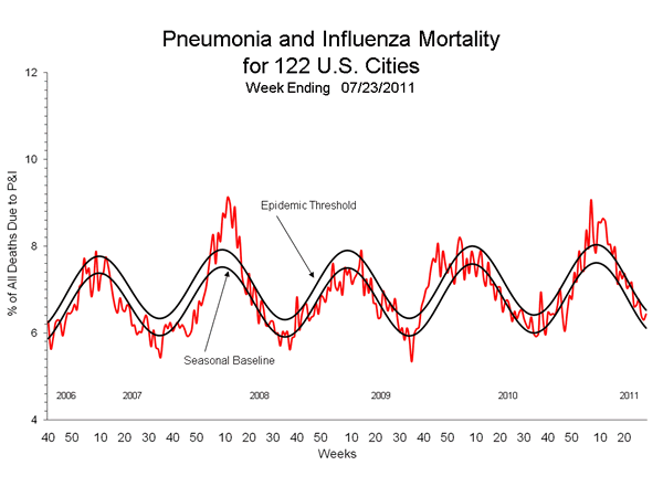 Pneumonia And Influenza Mortality