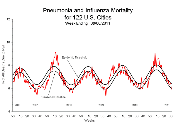 Pneumonia And Influenza Mortality