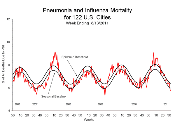 Pneumonia And Influenza Mortality