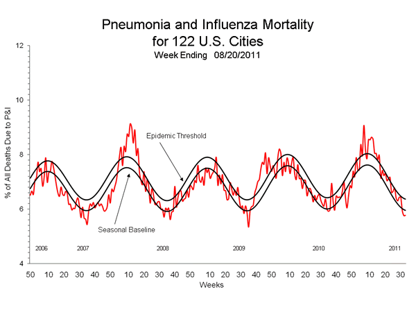 Pneumonia And Influenza Mortality