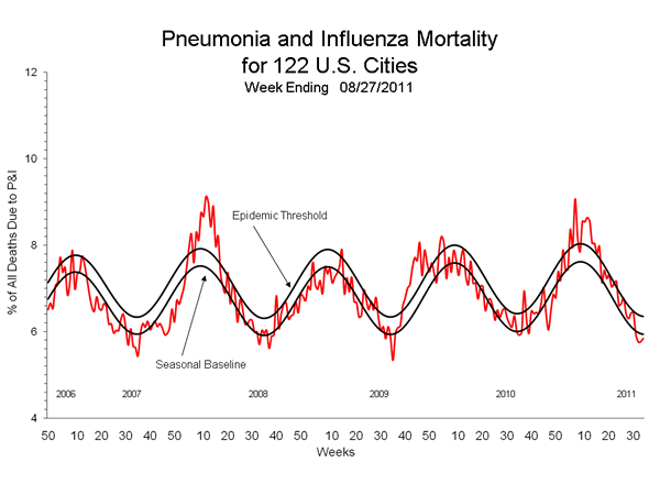 Pneumonia And Influenza Mortality