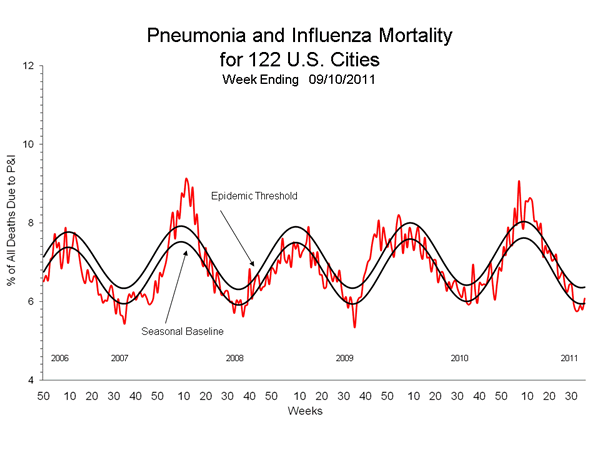 Pneumonia And Influenza Mortality