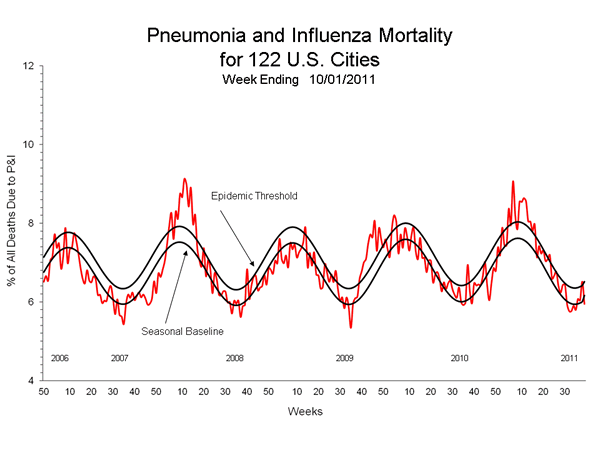 Pneumonia And Influenza Mortality