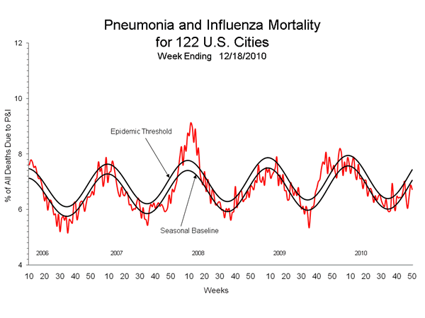 Pneumonia And Influenza Mortality
