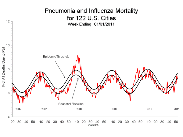 Pneumonia And Influenza Mortality