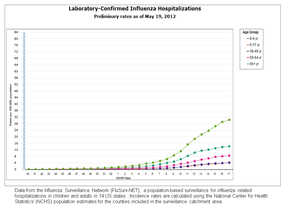 FluSurv-Net Laboratory Confirmed Hospitalizations, preliminary rates for 2011-12 Season