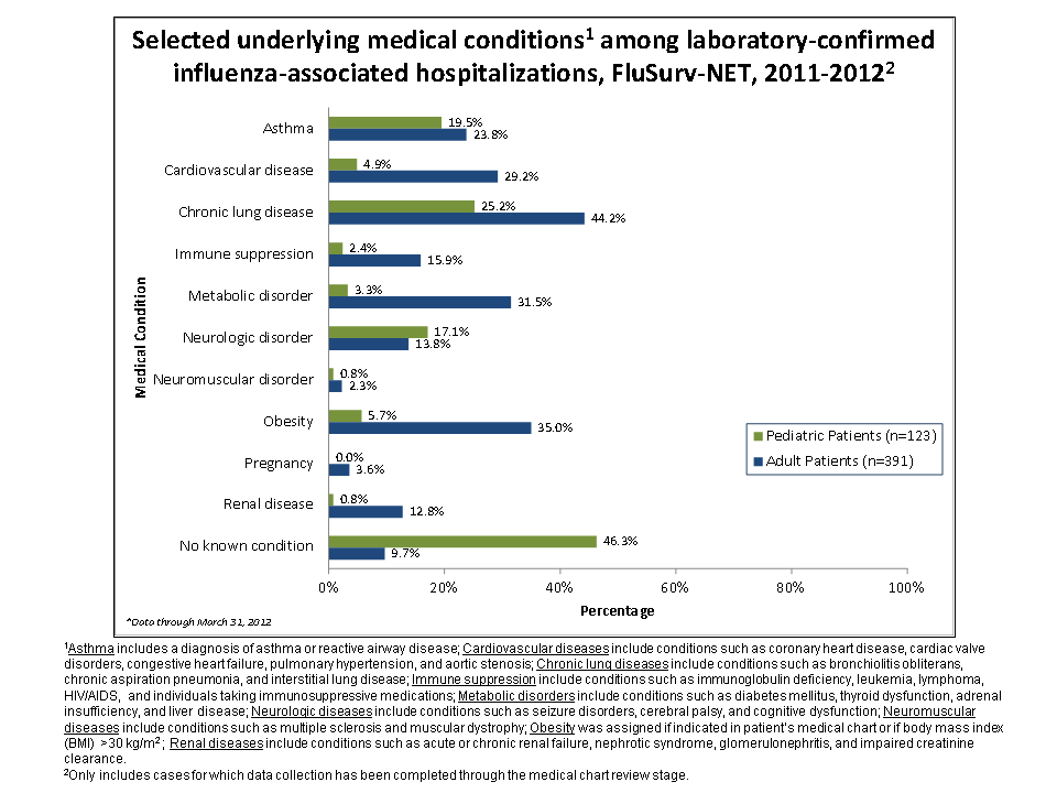 Selected underlying medical conditions in patients hospitalized with influenza, FluSurv-Net, 2011-20122011-12