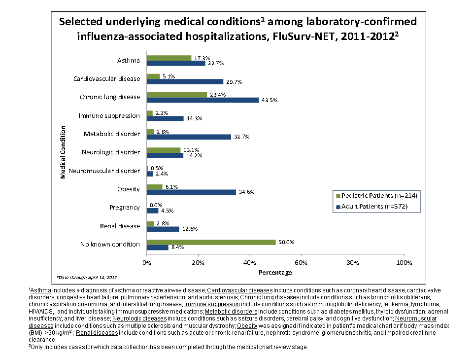 Selected underlying medical conditions in patients hospitalized with influenza, FluSurv-Net, 2011-20122011-12