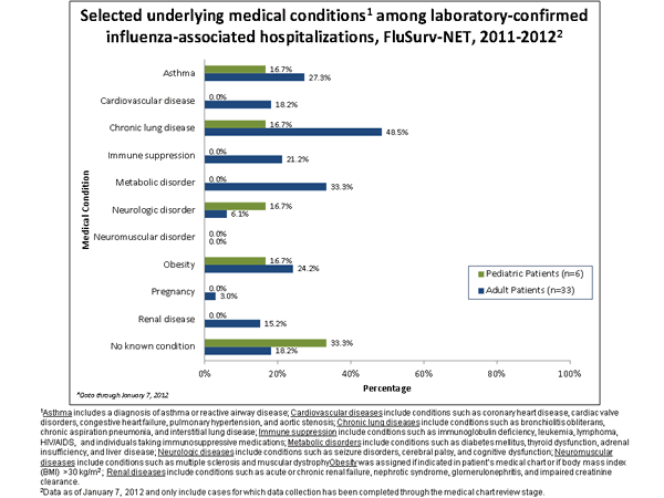 Underlying medical conditions