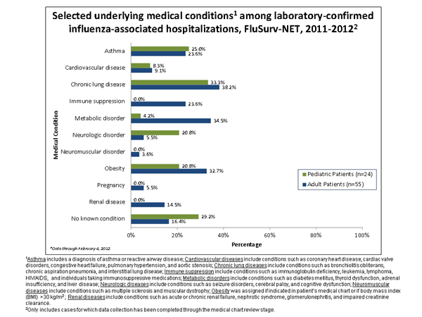 Underlying medical conditions