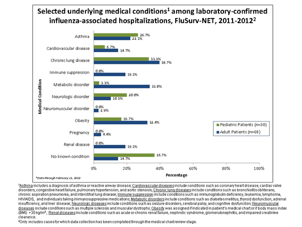 Underlying medical conditions