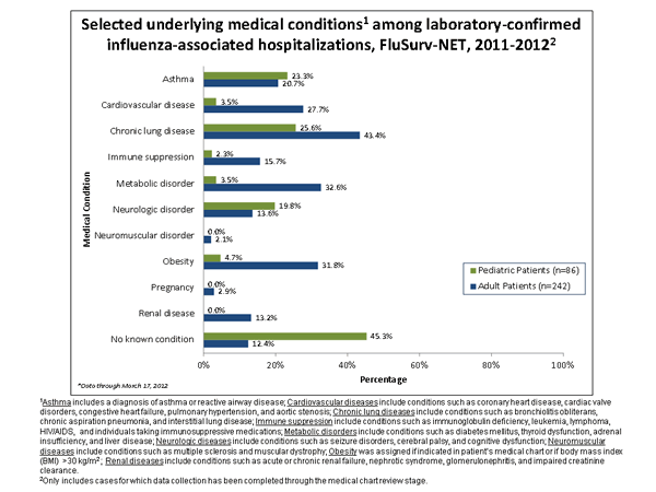 Underlying medical conditions