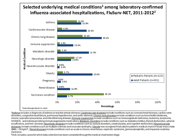 Underlying medical conditions