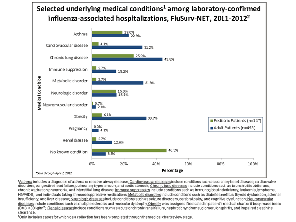 Underlying medical conditions