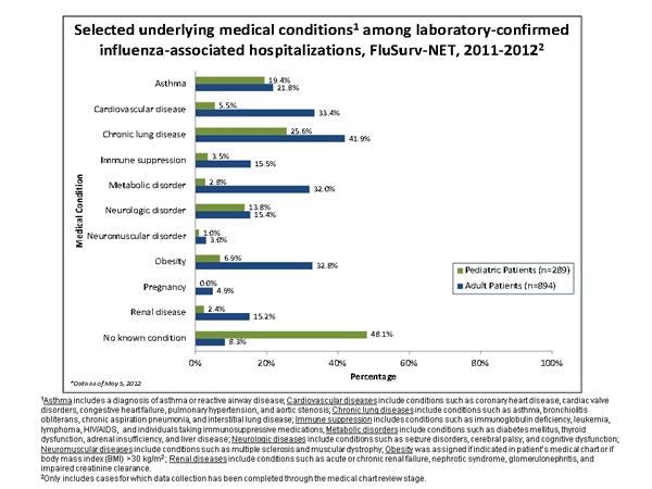 Underlying medical conditions