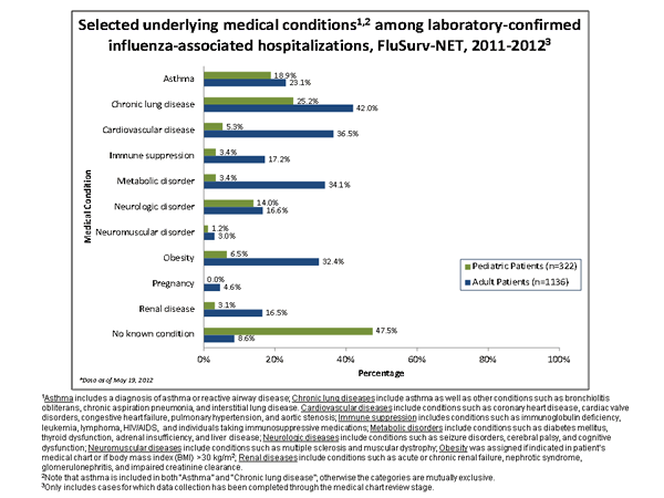 Underlying medical conditions