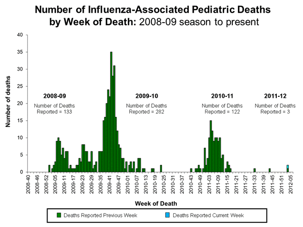 Influenza-Associated Pediatric Mortality