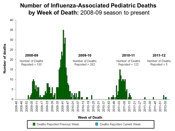 Influenza-Associated Pediatric Mortality