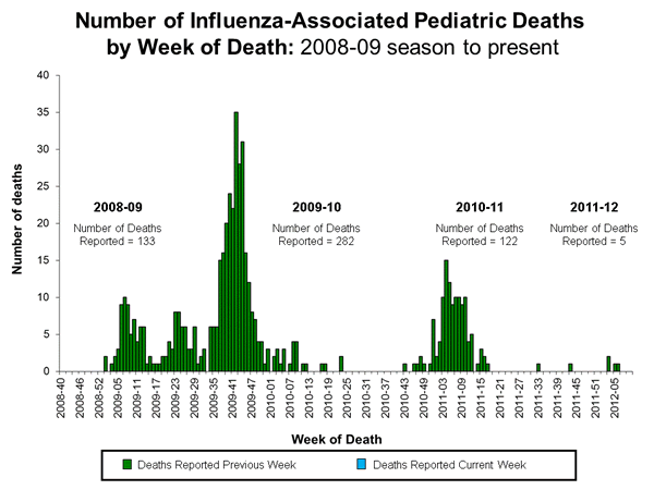 Influenza-Associated Pediatric Mortality