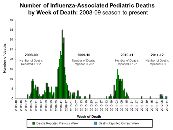 Influenza-Associated Pediatric Mortality