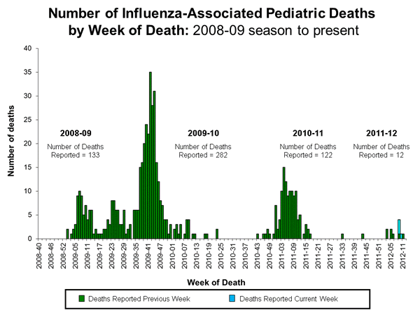 Influenza-Associated Pediatric Mortality