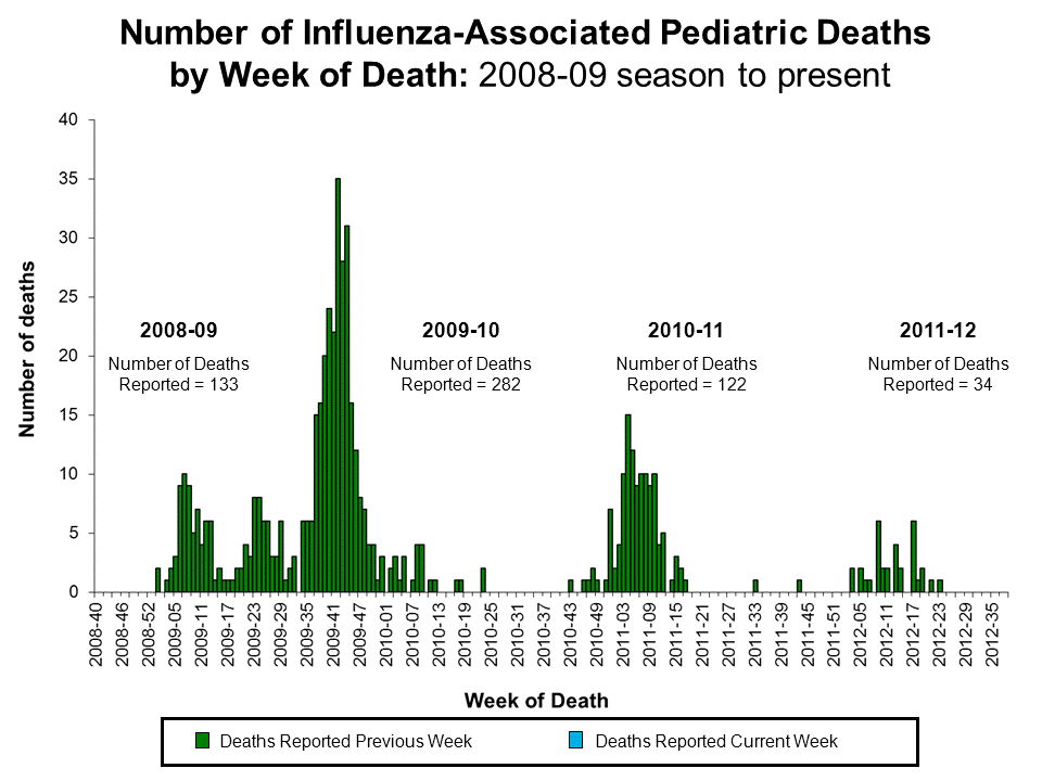 Number of Influenza-Associated Pediatric