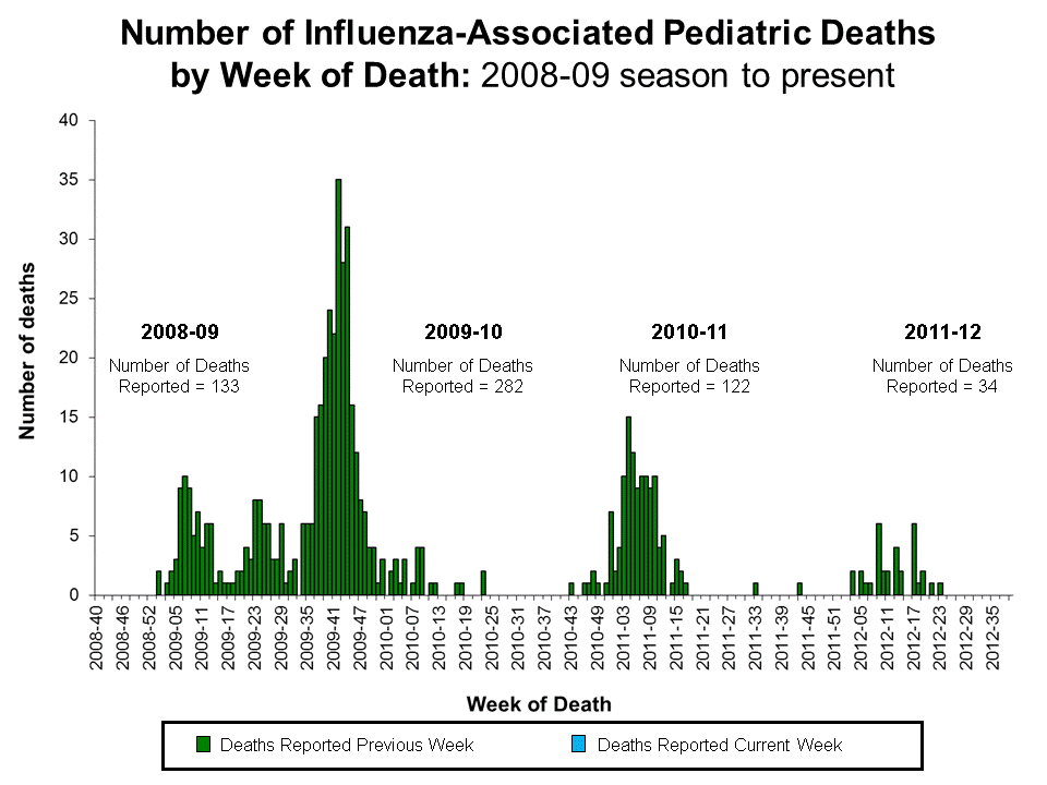 Number of Influenza-Associated Pediatric