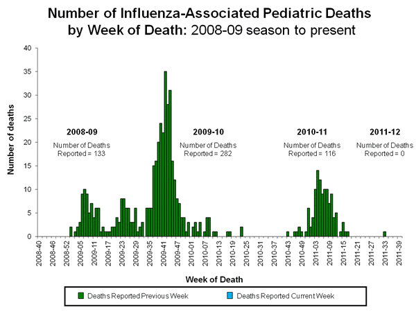 Influenza-Associated Pediatric Mortality