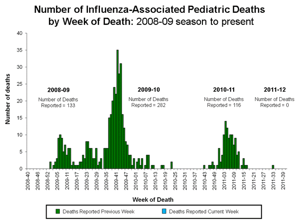 Influenza-Associated Pediatric Mortality